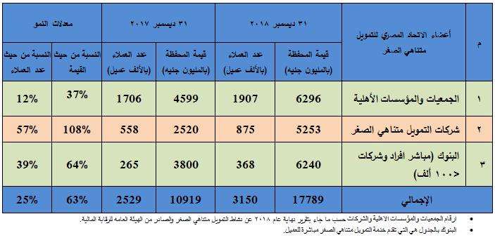 جدول بحجم صناعة التمويل متناهي الصغر نهاية ديسمبر 2018