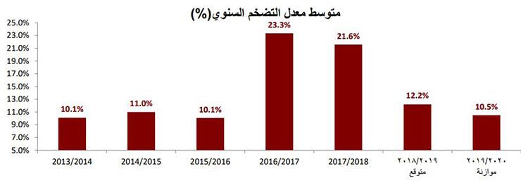متوسط معدل التضخم
