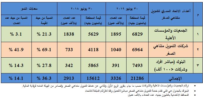 محفظة التمويل متناهي الصغر000