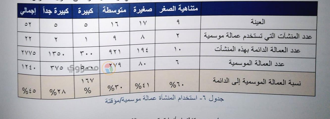 بيانات سوق العمل بمصانع الإسكندرية وحجم العمالة  (7)