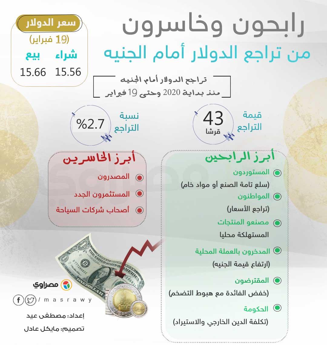 رابحون وخاسرون من تراجع الدولار أمام الجنيه copy