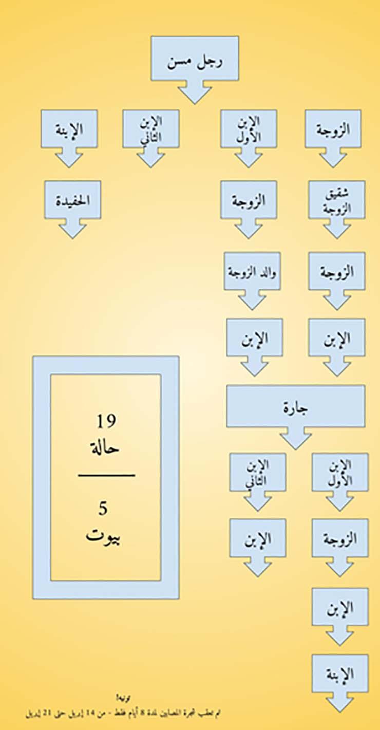 شجرة المصابين