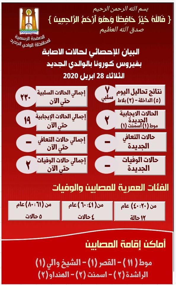 بيان كورونا اليوم في الوادي الجديد 28 أبريل 2020