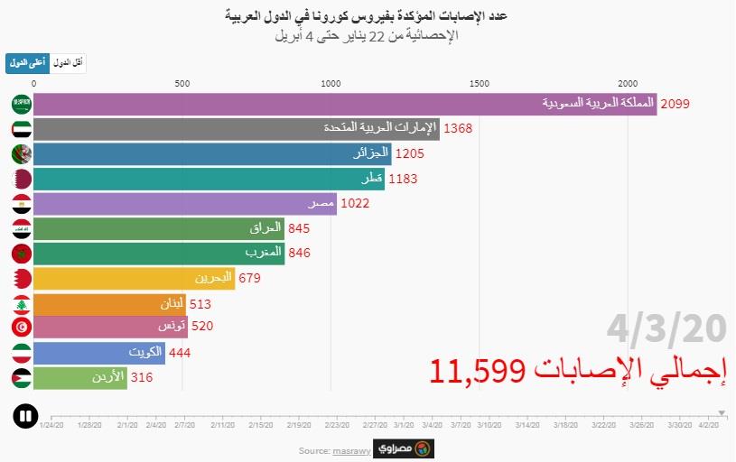 لقطة من مؤشر مصراوي للإصابات (رسم متحرك للأعداد با