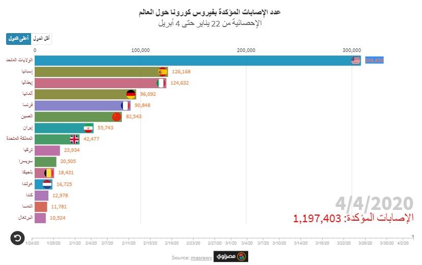 كورونا يواصل الزحف في أوروبا وأمريكا.. ويهدأ في ال