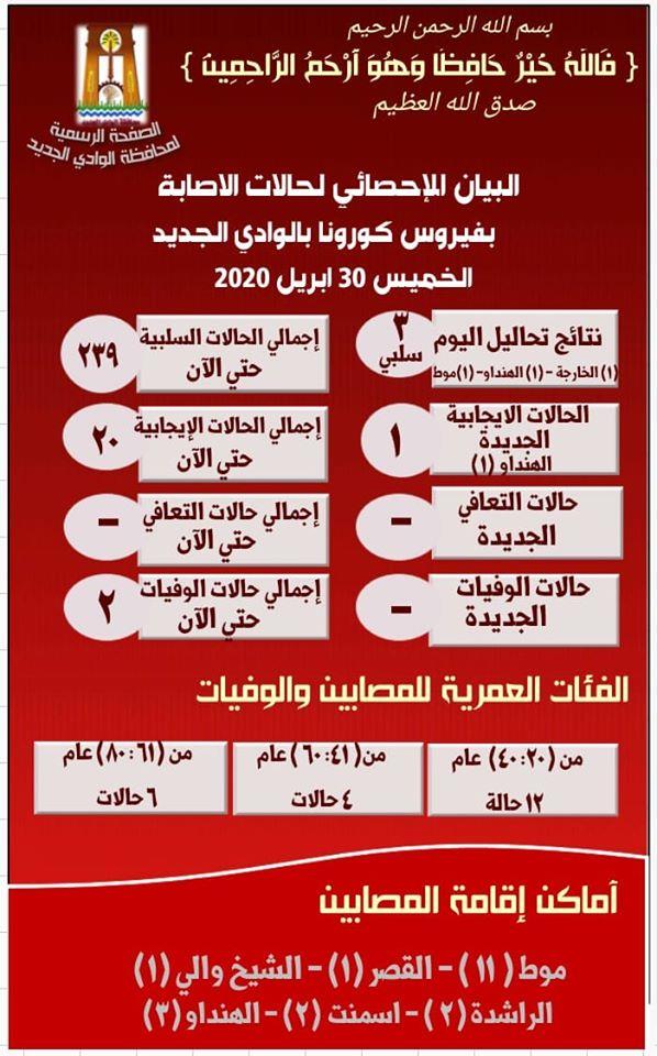 بيان فيروس كورونا في الوادي الجديد