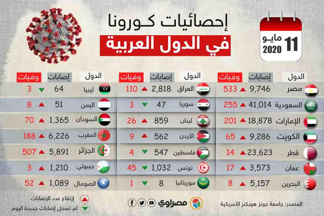آخر إحصائيات كــورونا 1 (4)