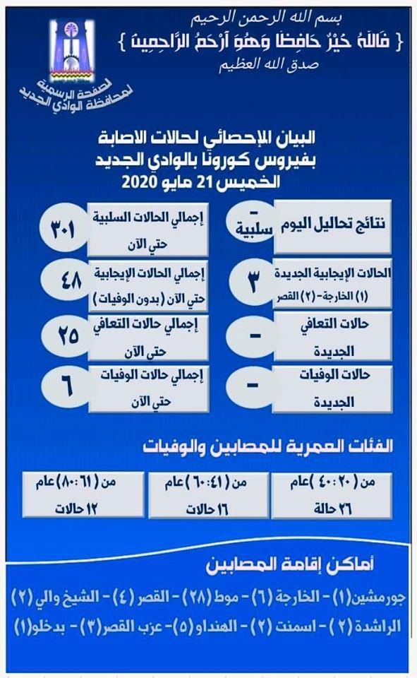 بيان إصابات كورونا ي الوادي الجديد حي يوم 21 مايو 2020