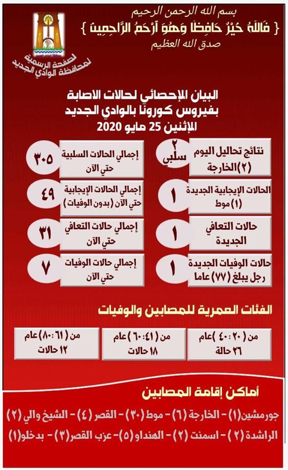 بيان كورونا ليوم 25 مايو 2020