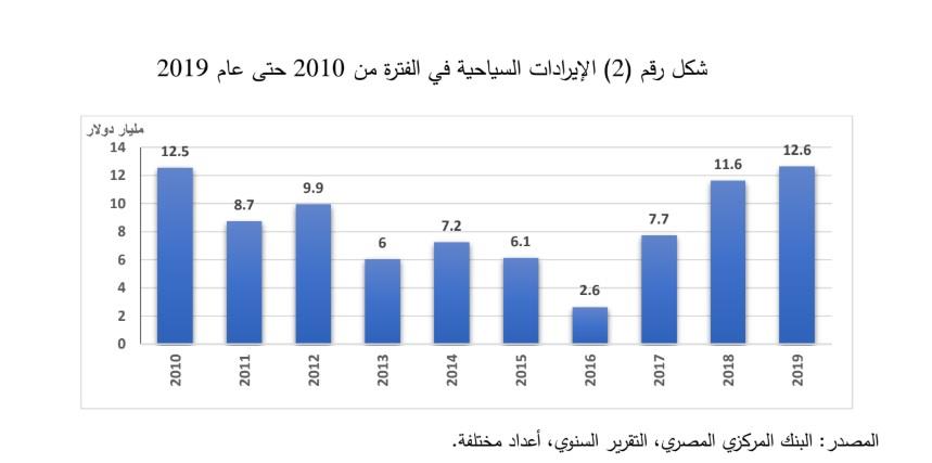 إيرادات السياحية
