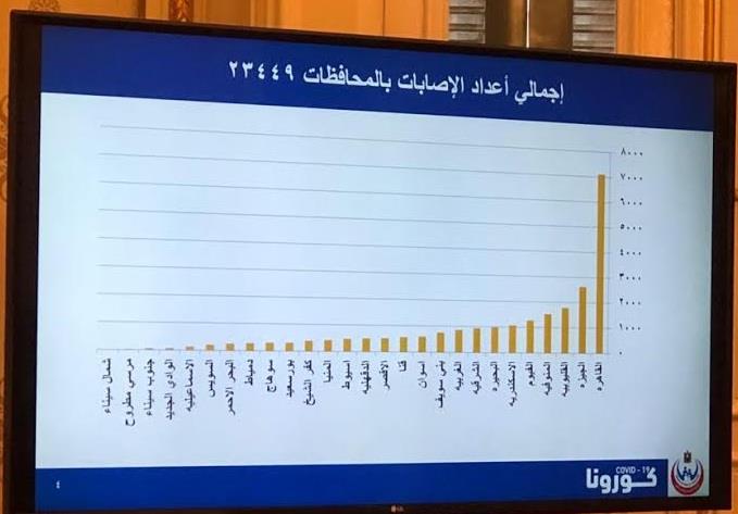 الصحة تعلن أقل 3 محافظات في عدد الإصابات بكورونا