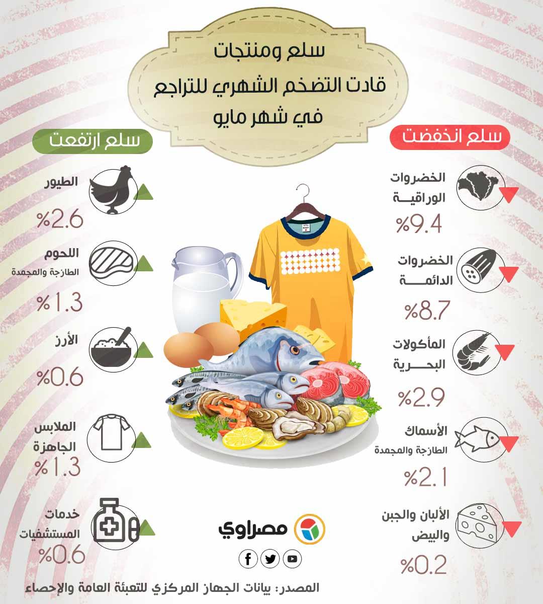 سلع ومنتجات قادت التضخم الشهري 1