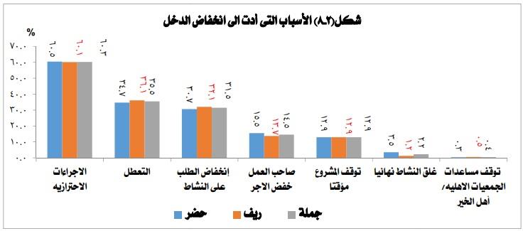 أسباب انخفاض دخل الأسر