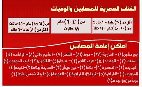 أماكن إصبات كورونا والفئات العمرية بالوادي الجديد