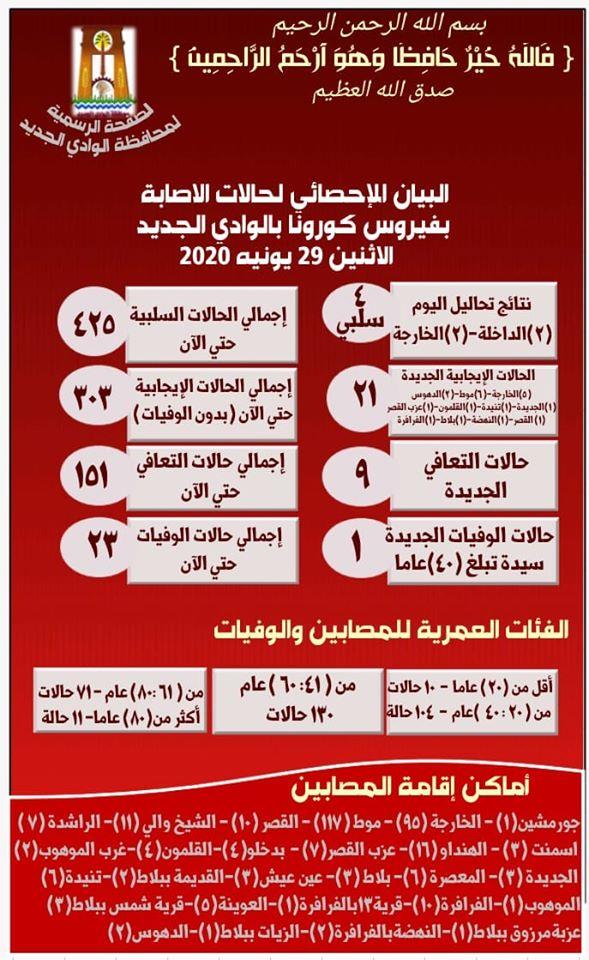 كورونا ليوم 29 يونيو 2020 في الوادي الجديد