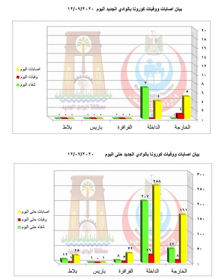 بيان إصابات كورونا