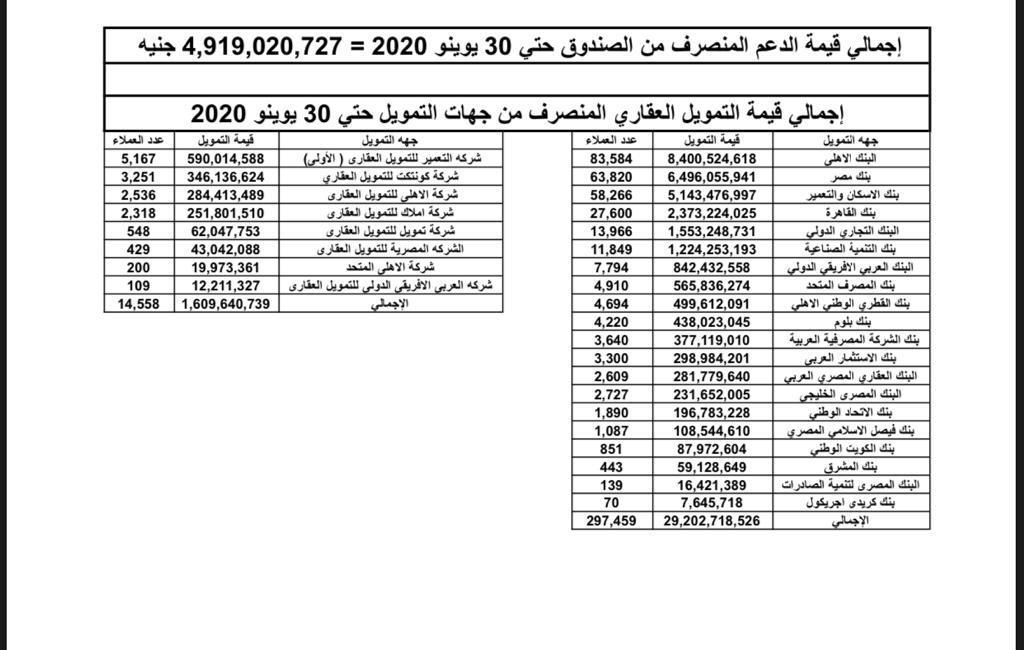 بيانات التمويل الهقاري
