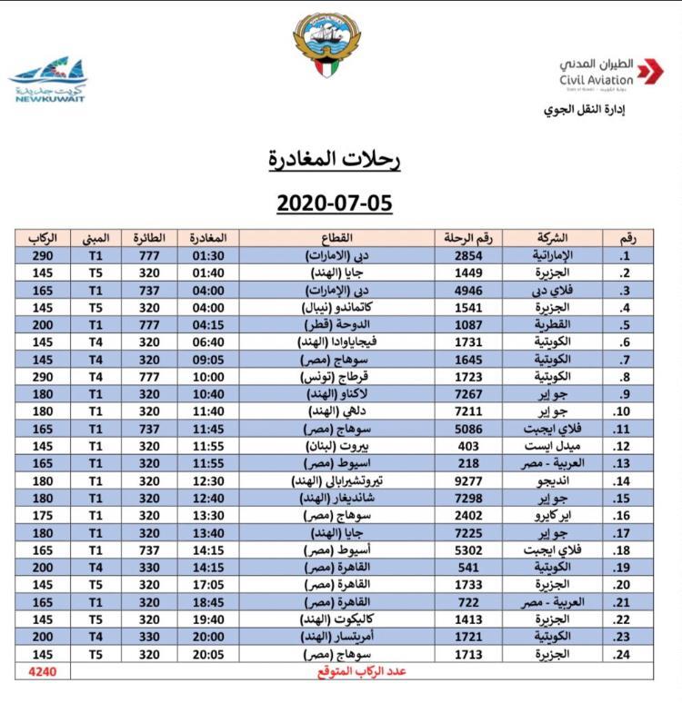 الكويت 5 يوليو 2020
