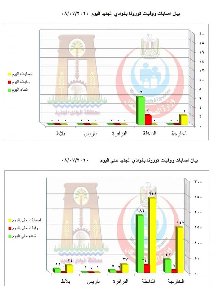 بيان إصابات كورونا ليوم الأربعاء 8 يوليو 2020