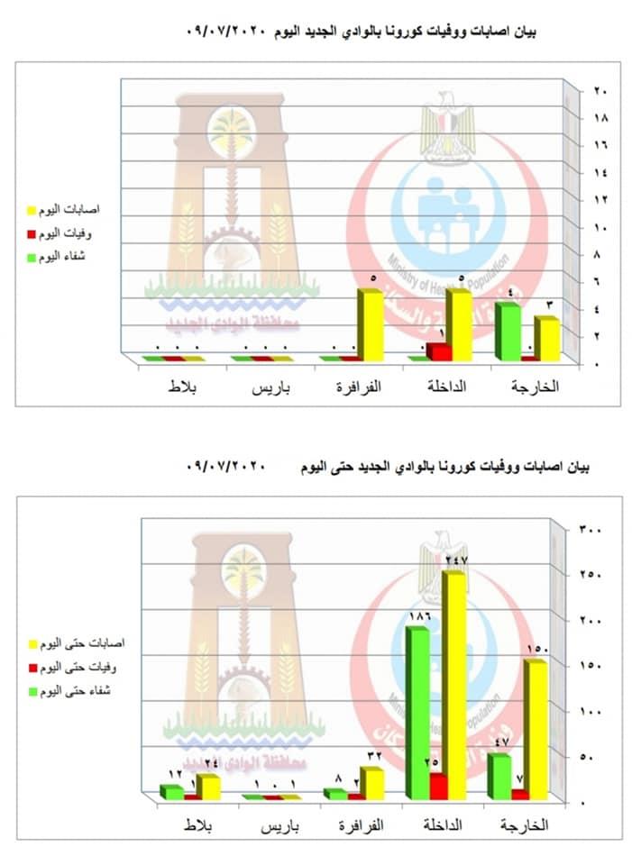 بيان الاصابات بفيروس كورونا في الوادي الجديد يوم 9-7-2020