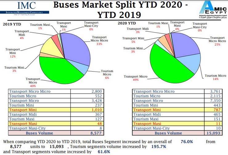 الأوتوبيسات2