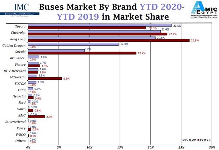 الأوتوبيسات5