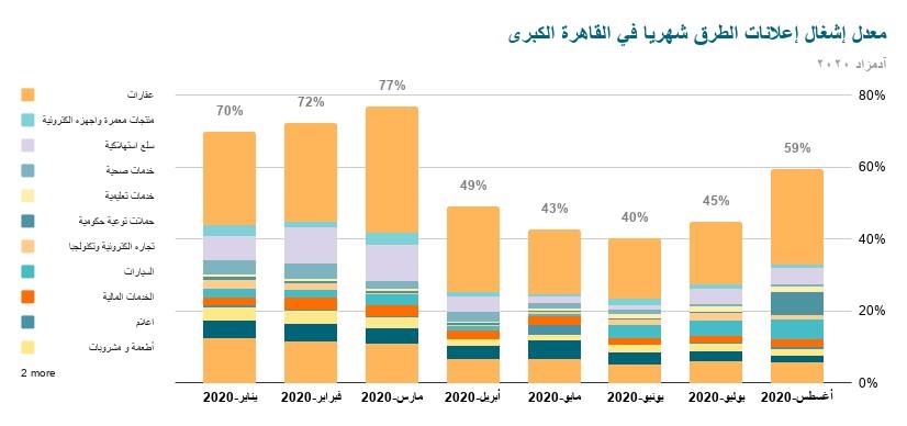 معدل إشغال إعلانات الطرق شهريا في القاهرة الكبرى