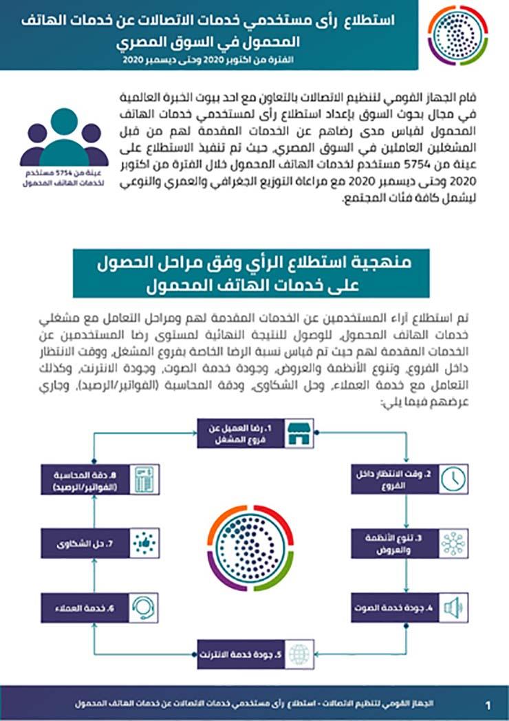 استطلاع أكثر من 70% من عملاء شركات المحمول الأربعة راضون عن الخدماتjpg (3)