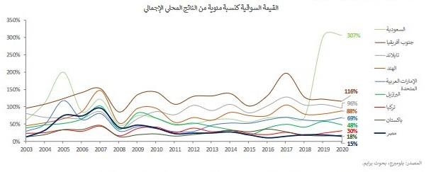 البورصة المصرية