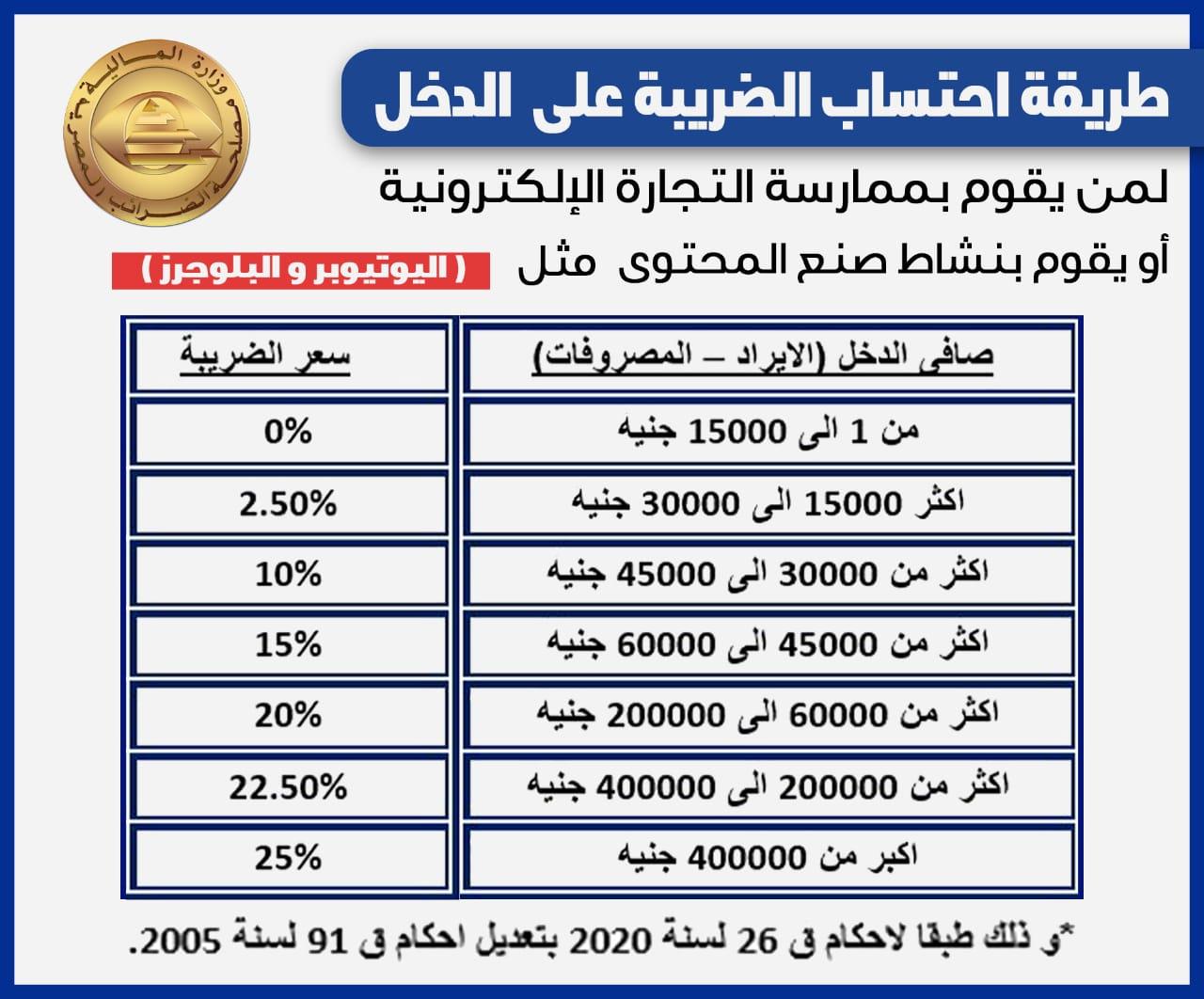مصلحة الضرائب المصرية تكشف معدلات الضريبة على البلوغرز واليوتيوبرز