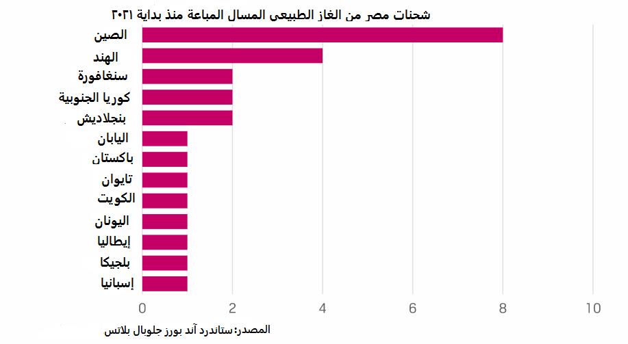 شحنات الغاز