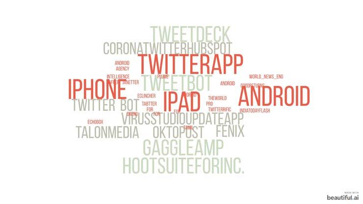 خريطة التطبيقات المستخدمة في التغريد