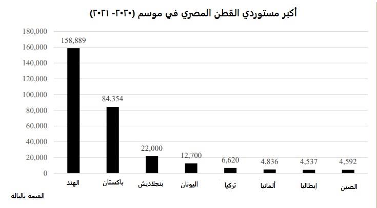 مستوردي القطن المصري