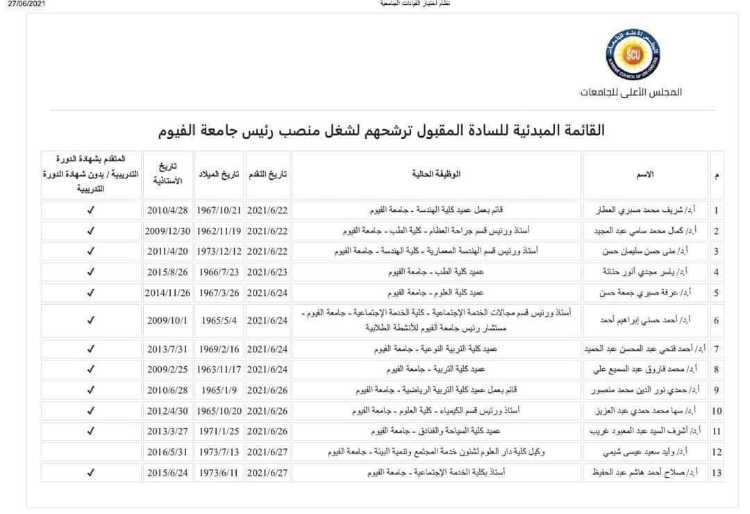 المرشحون لرئاسة جامعة الفيوم