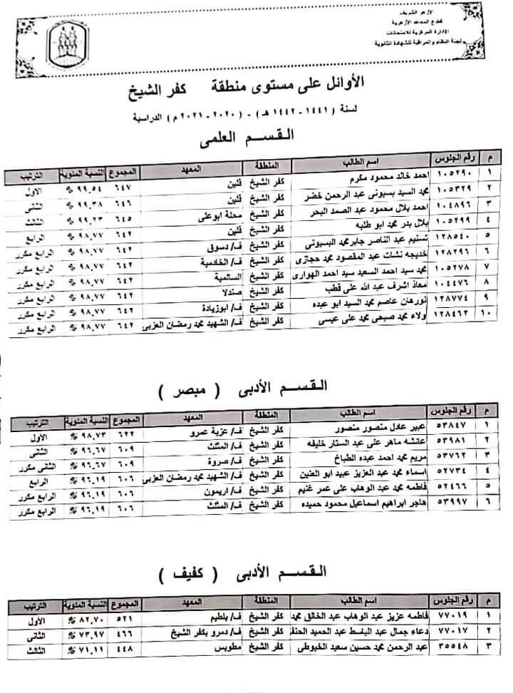 اسماء أوائل الشهادة الثانوية الازهرية بكفرالشي