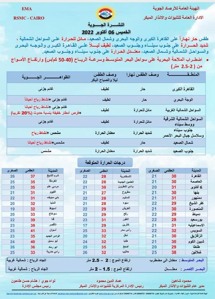 فرص لسقوط أمطار الأرصاد تعلن طقس الخميس بدرجات الحرارة مصراوى