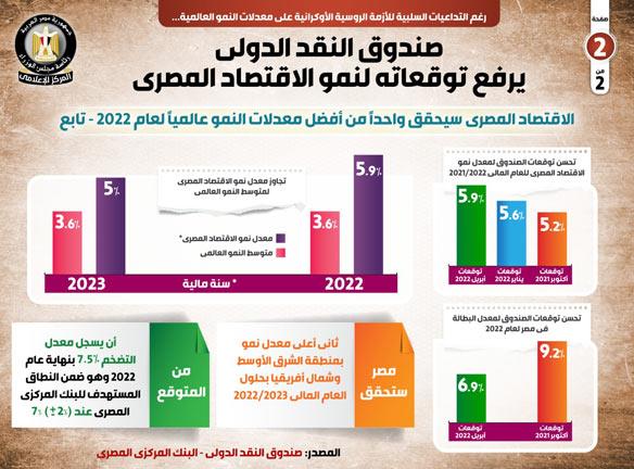 النمو الاقتصاد المصري