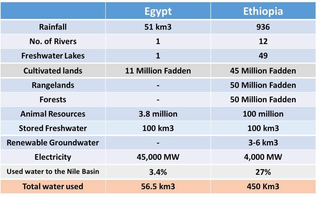 خبير مياه يكشف مزاعم إثيوبيا أديس أبابا تروي 145 مليون فدان بالأمطار