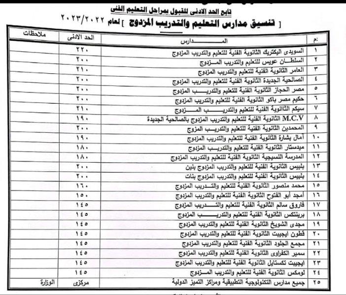 الحد الأدنى لكل  1