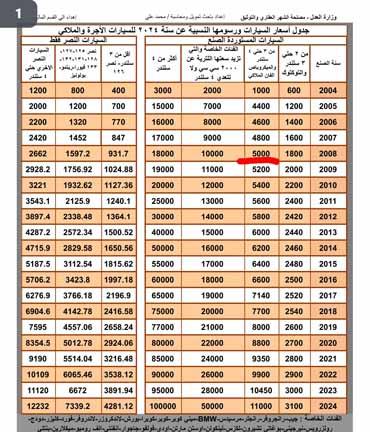 رسوم جديدة على عقود بيع السيارات (1)