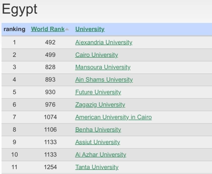 مركز متقدم لجامعة الزقازيق على الصعيد العالمي