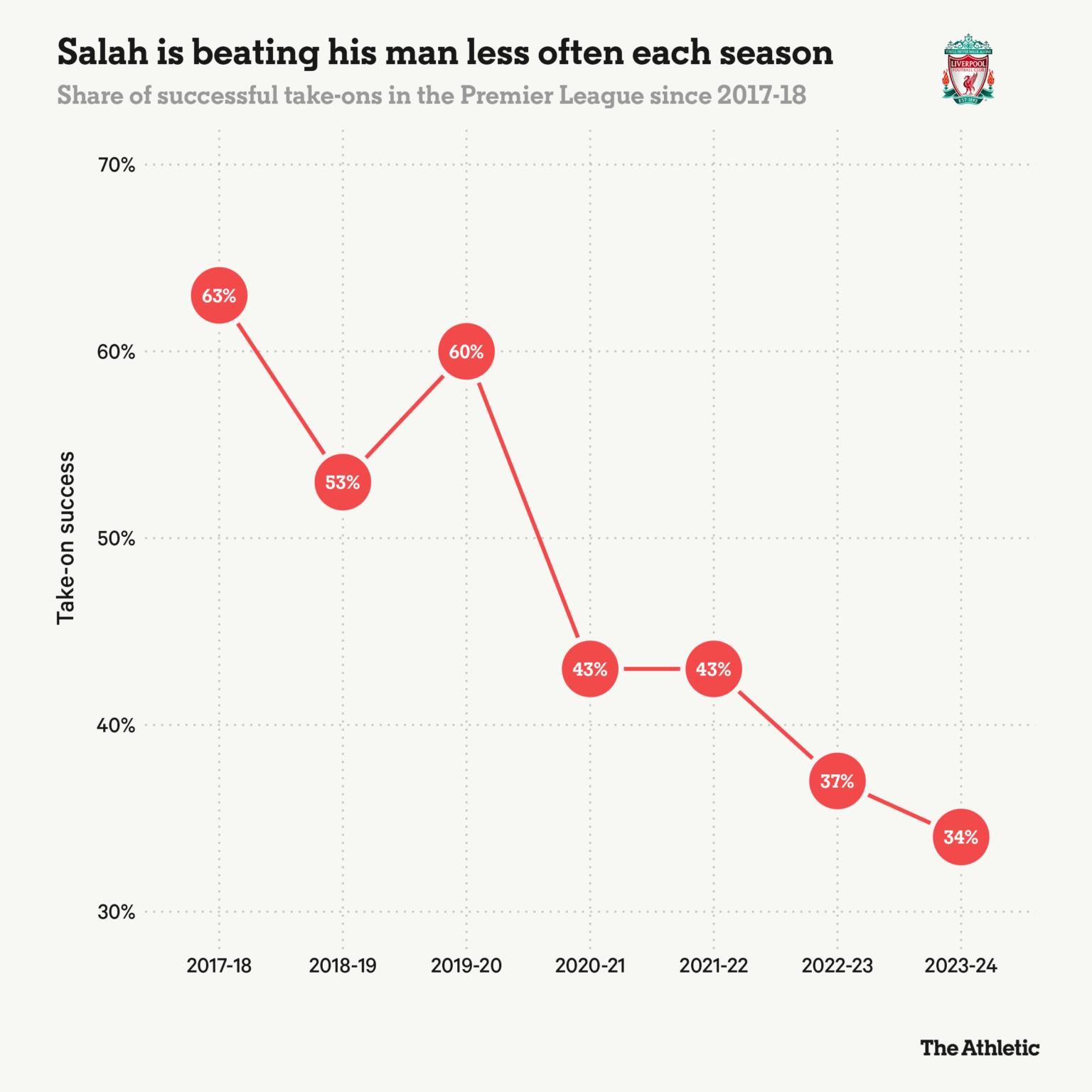 مواسم صلاح مع ليفربول
