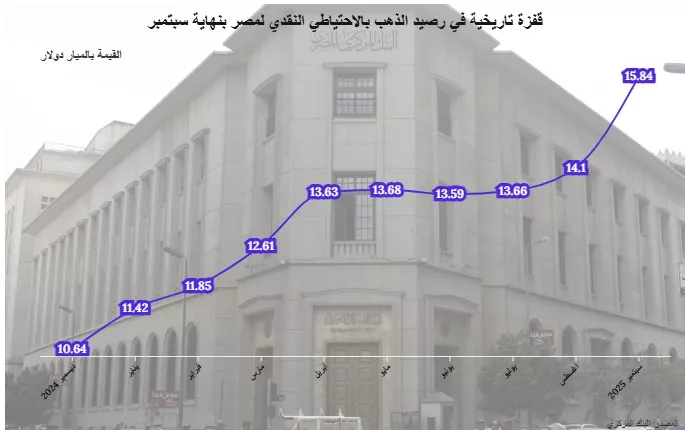 تطور رصيد الذهب في احتياطي النقد الأجنبي لدى المركزي المصري