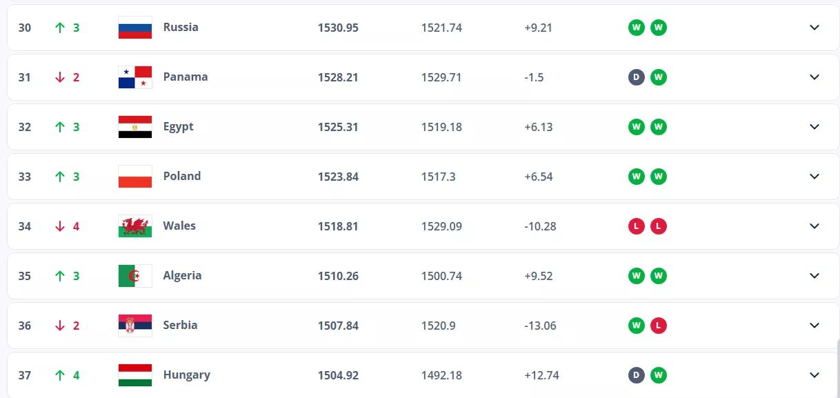 منتخب مصر يتقدم في تصنيف الفيفا عن شهر أكتوبر