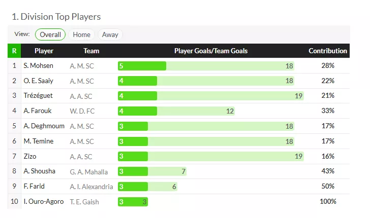 أفضل 10 لاعبين في الدوري المصري حتى الآن