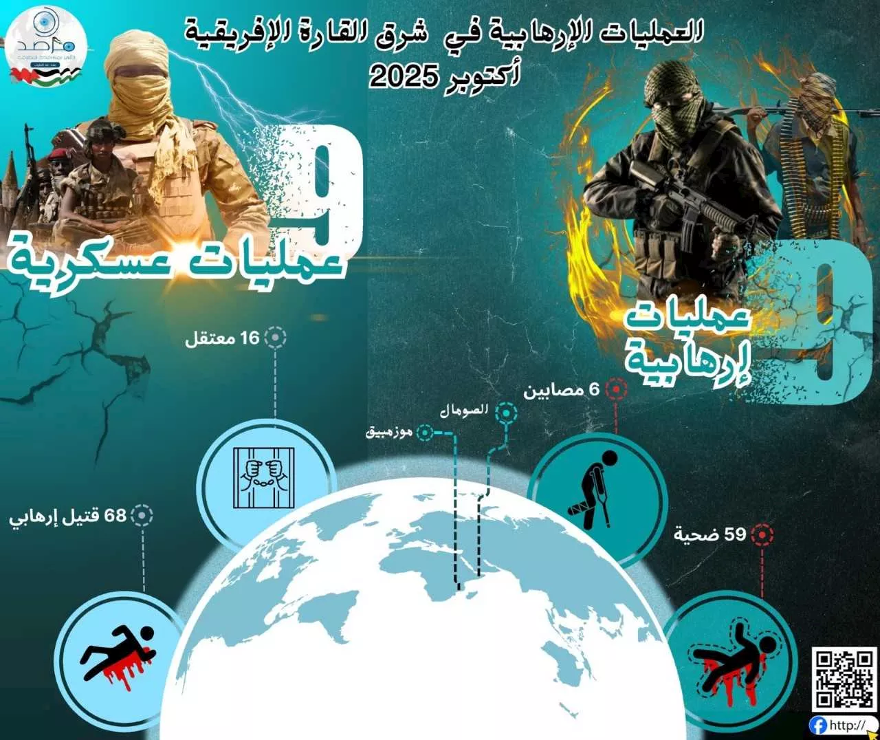 تصاعد ملحوظ لنشاط التنظيمات الإرهابية بشرق إفريقيا في أكتوبر