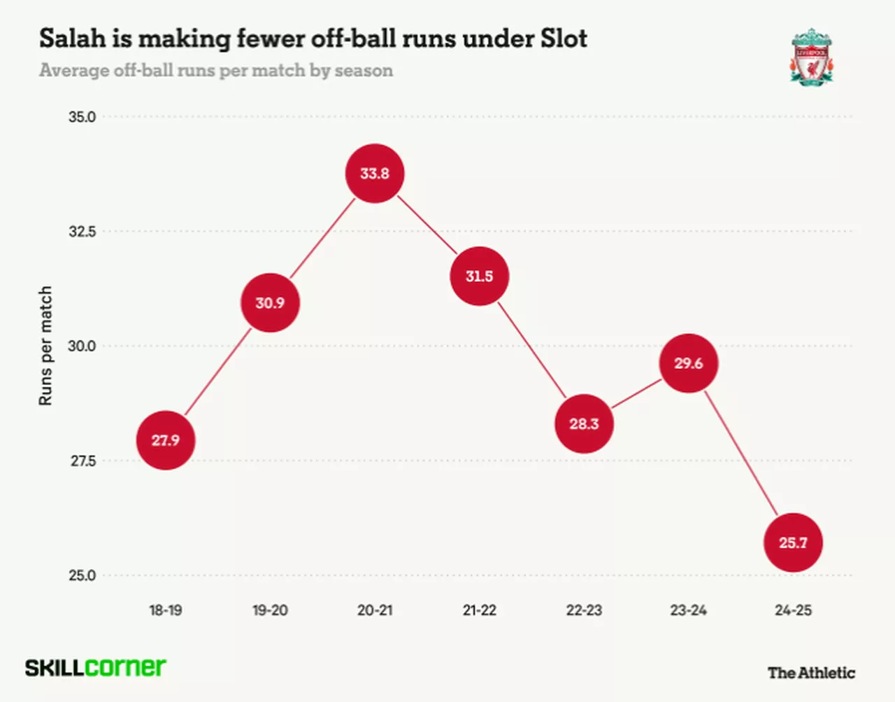إحصائية صادمة عن محمد صلاح