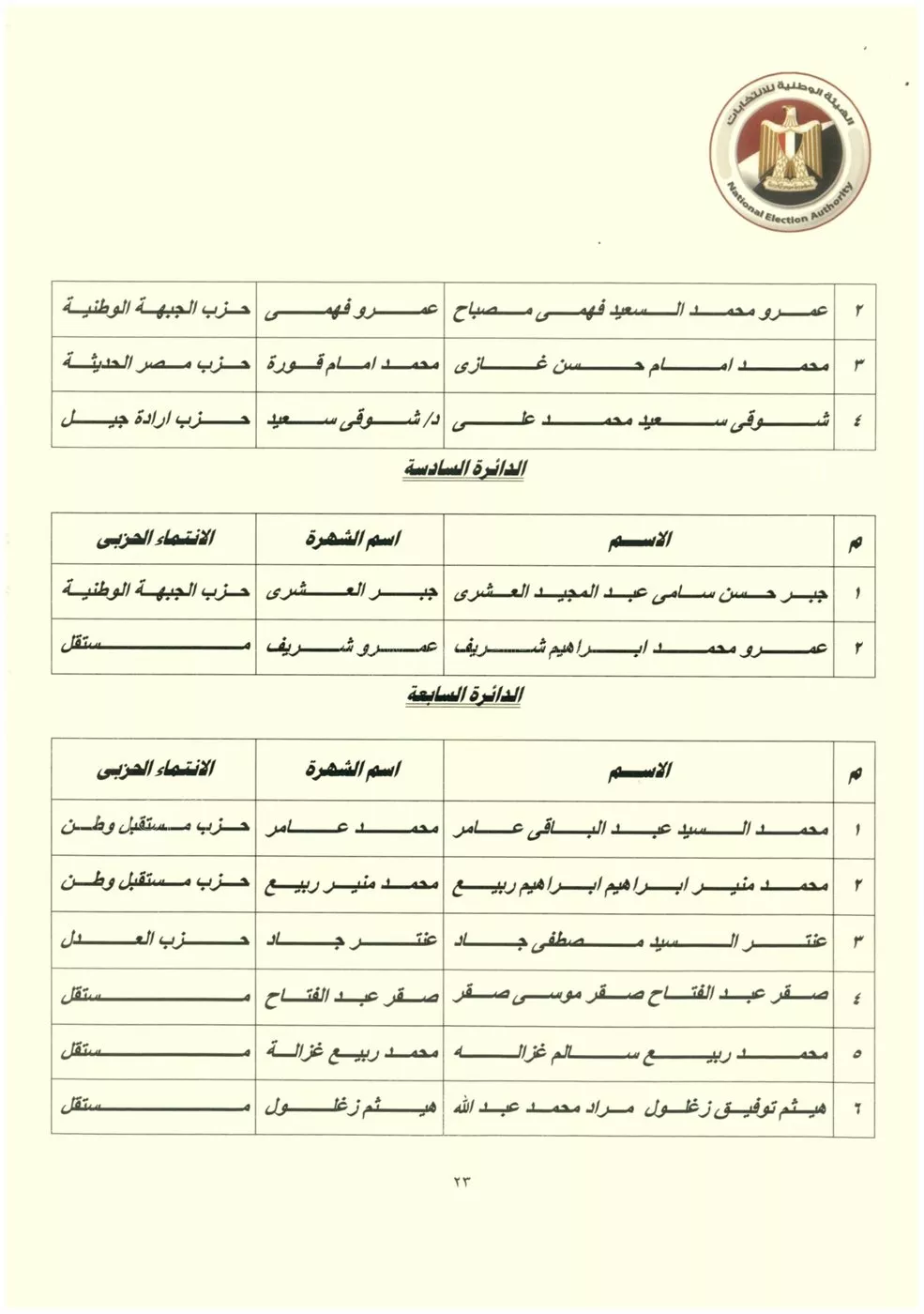 نتيجة المرحلة الثانية من انتخابات مجلس النواب (27)