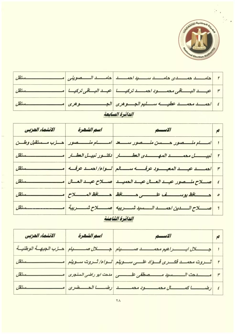 نتيجة المرحلة الثانية من انتخابات مجلس النواب (28)