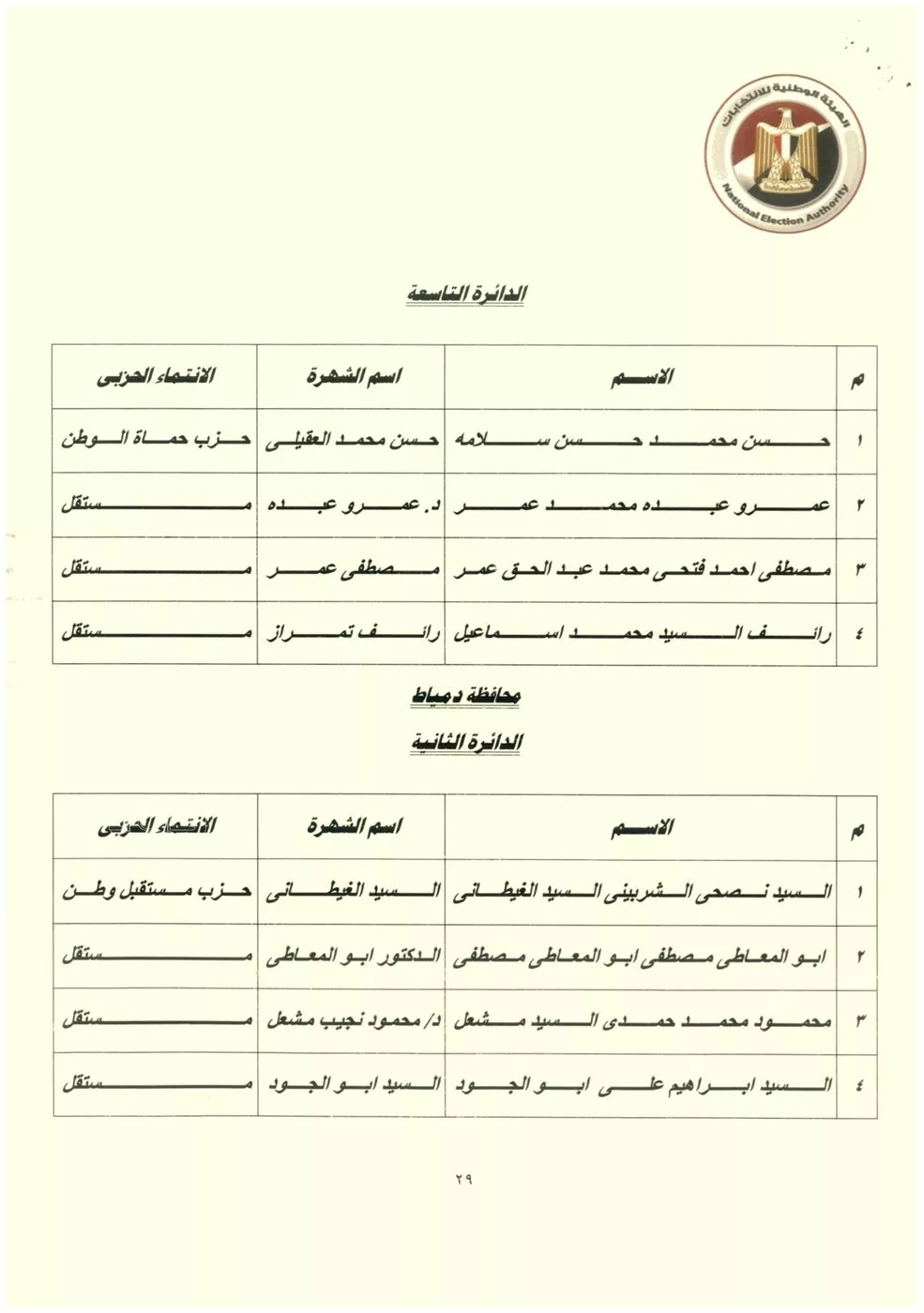 نتيجة المرحلة الثانية من انتخابات مجلس النواب (32)